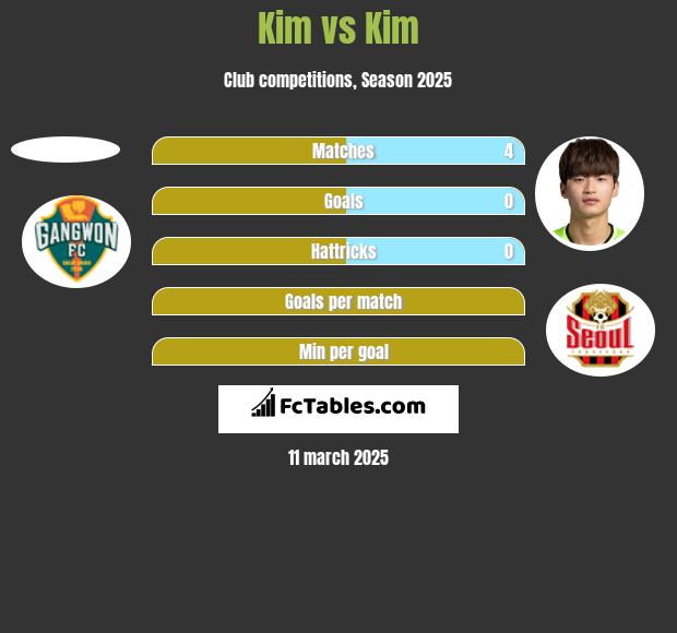 Kim vs Kim h2h player stats