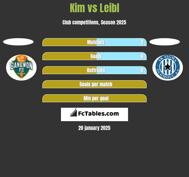 Kim vs Leibl h2h player stats