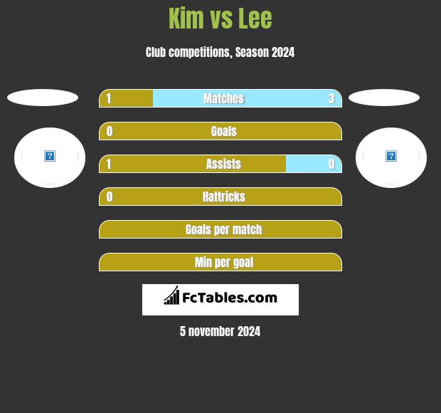 Kim vs Lee h2h player stats