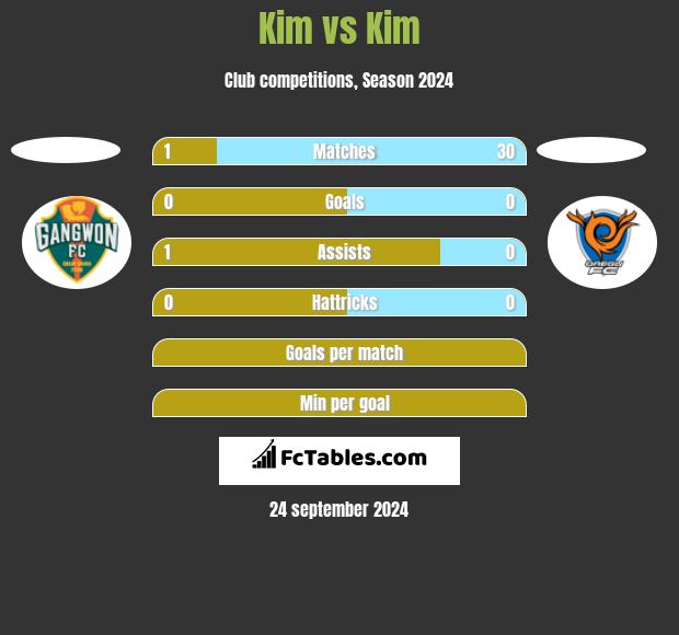 Kim vs Kim h2h player stats