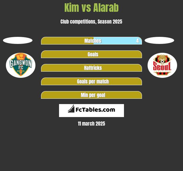 Kim vs Alarab h2h player stats