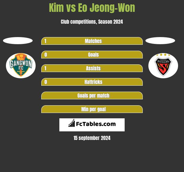 Kim vs Eo Jeong-Won h2h player stats