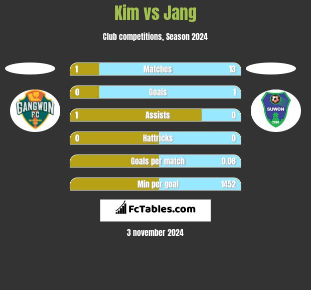 Kim vs Jang h2h player stats