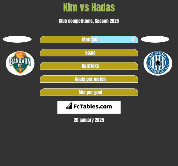 Kim vs Hadas h2h player stats