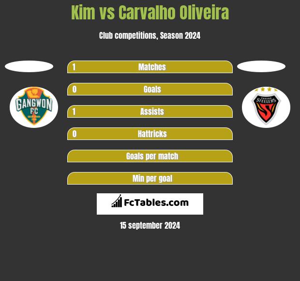 Kim vs Carvalho Oliveira h2h player stats