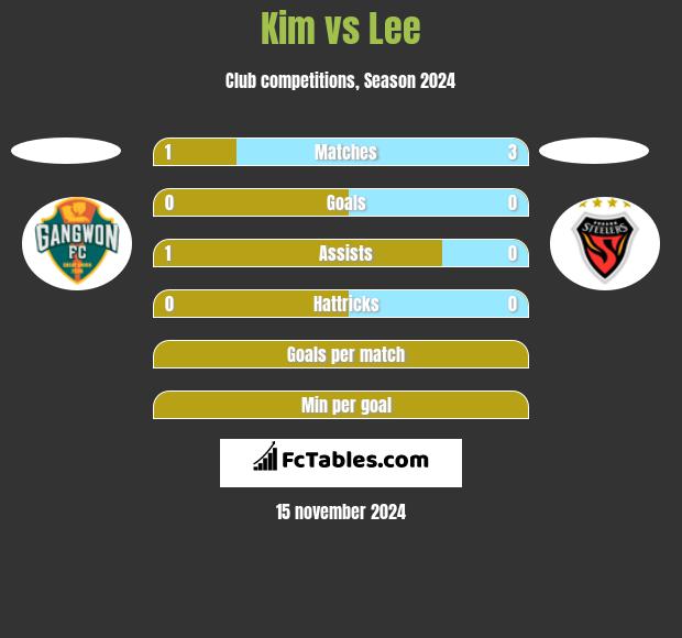 Kim vs Lee h2h player stats