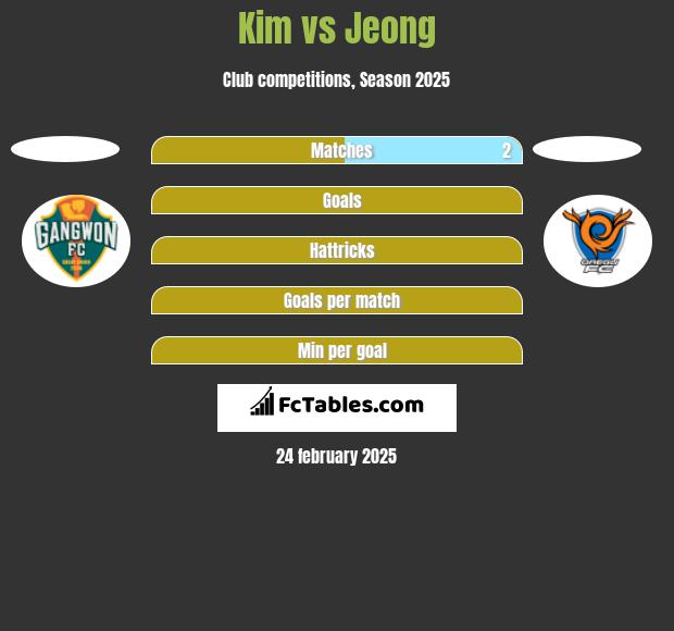 Kim vs Jeong h2h player stats