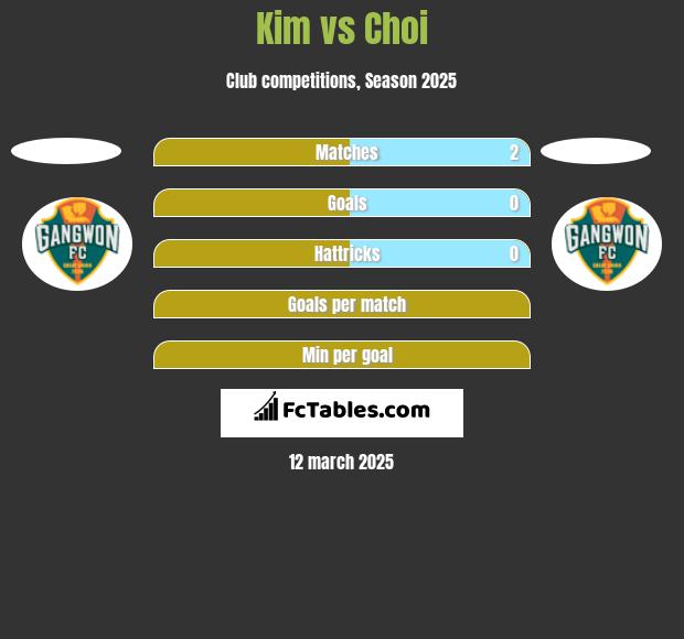 Kim vs Choi h2h player stats