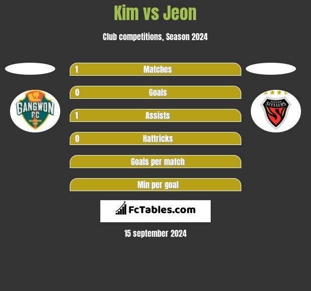 Kim vs Jeon h2h player stats