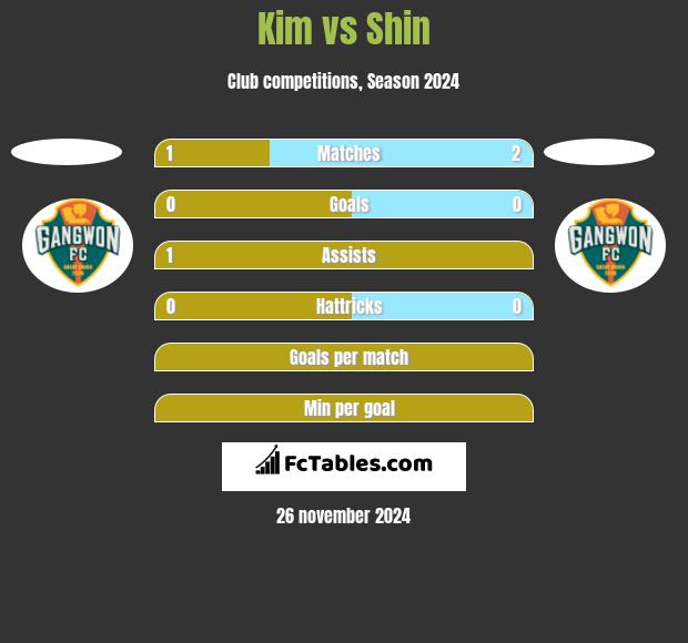 Kim vs Shin h2h player stats