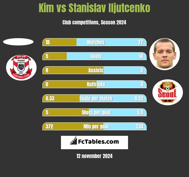 Kim vs Stanislav Iljutcenko h2h player stats