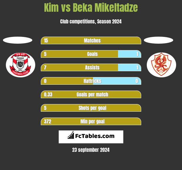 Kim vs Beka Mikeltadze h2h player stats