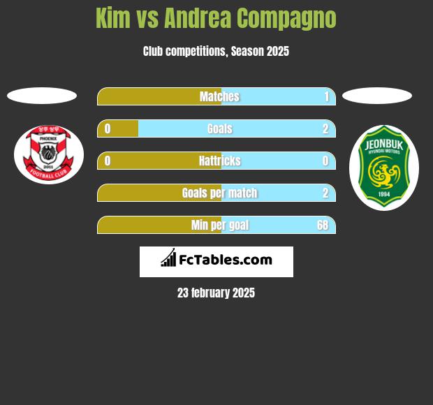 Kim vs Andrea Compagno h2h player stats