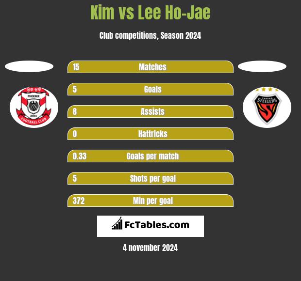 Kim vs Lee Ho-Jae h2h player stats