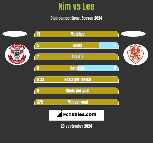 Kim vs Lee h2h player stats