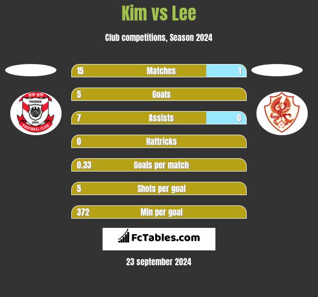 Kim vs Lee h2h player stats