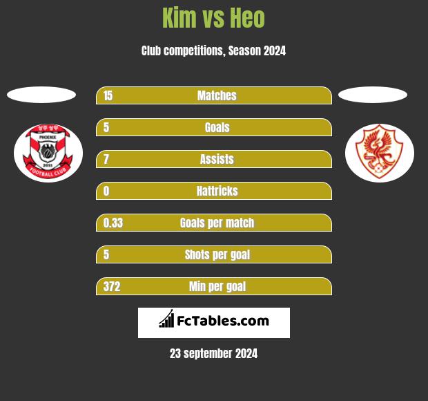 Kim vs Heo h2h player stats