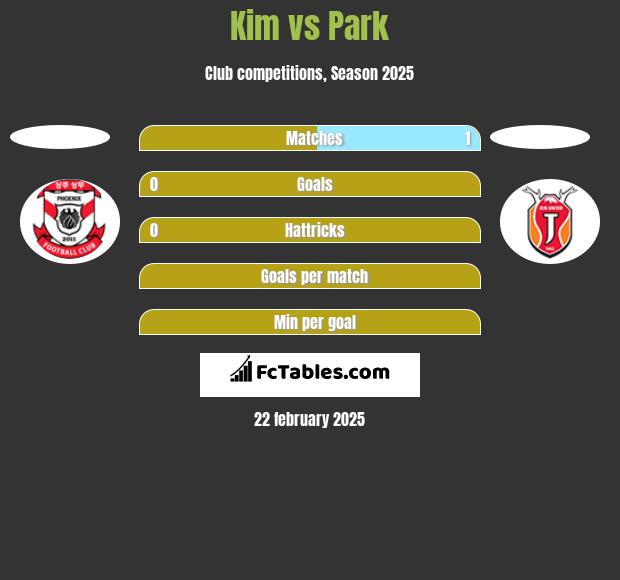 Kim vs Park h2h player stats