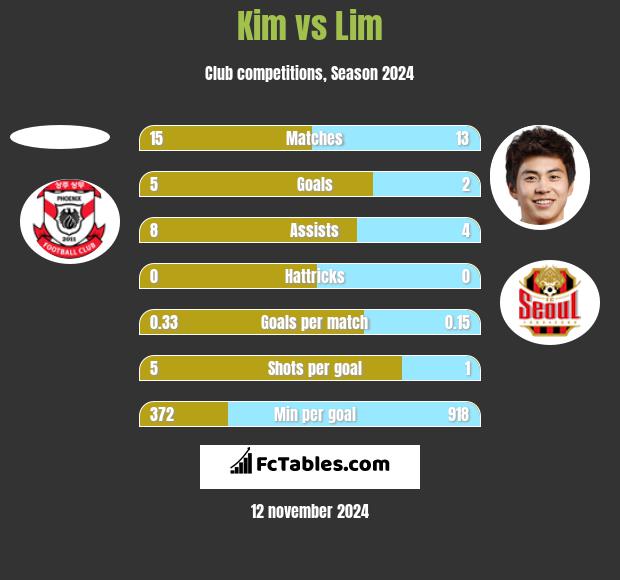 Kim vs Lim h2h player stats