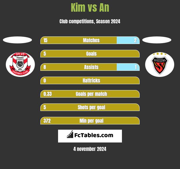 Kim vs An h2h player stats