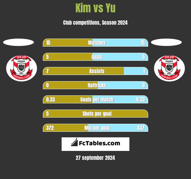 Kim vs Yu h2h player stats