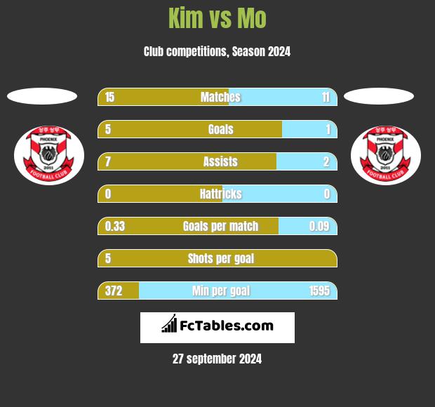 Kim vs Mo h2h player stats