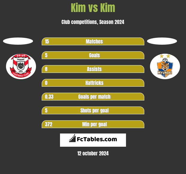 Kim vs Kim h2h player stats