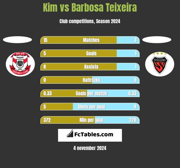 Kim vs Barbosa Teixeira h2h player stats