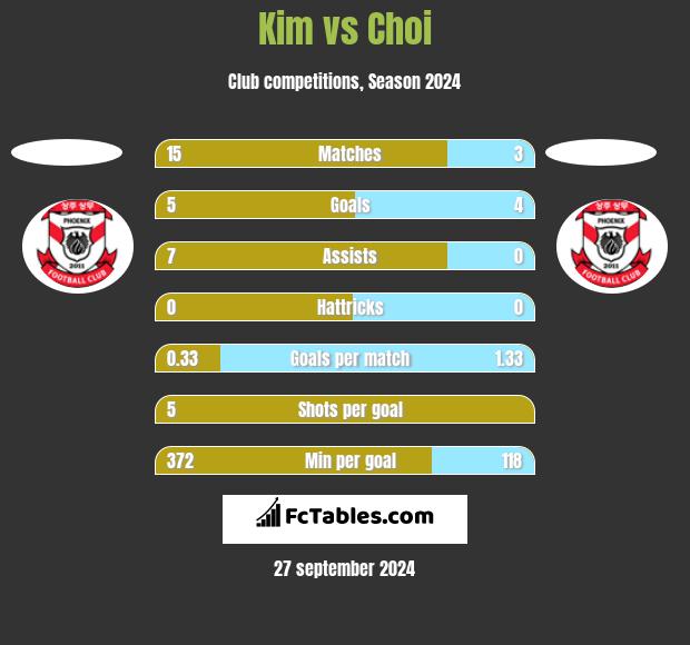 Kim vs Choi h2h player stats