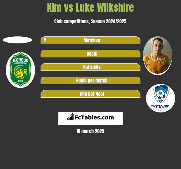 Kim vs Luke Wilkshire h2h player stats