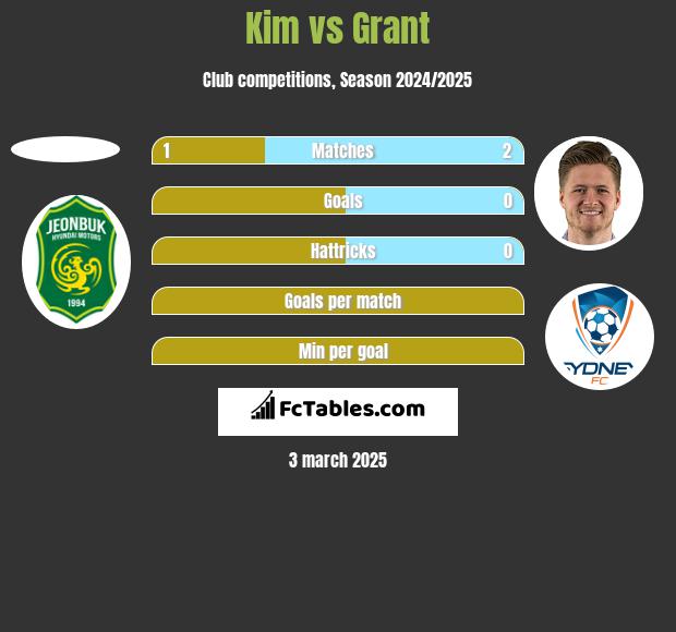 Kim vs Grant h2h player stats