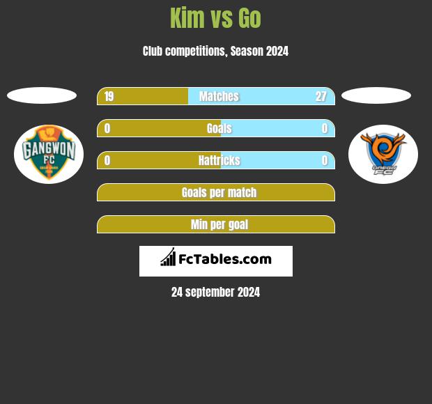 Kim vs Go h2h player stats