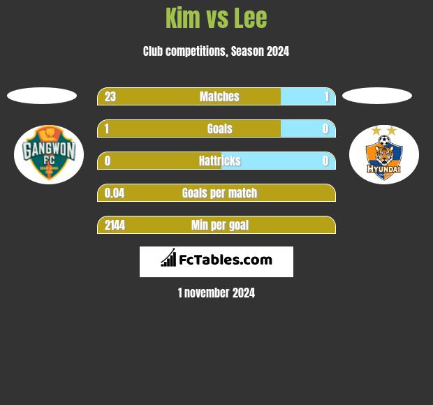 Kim vs Lee h2h player stats