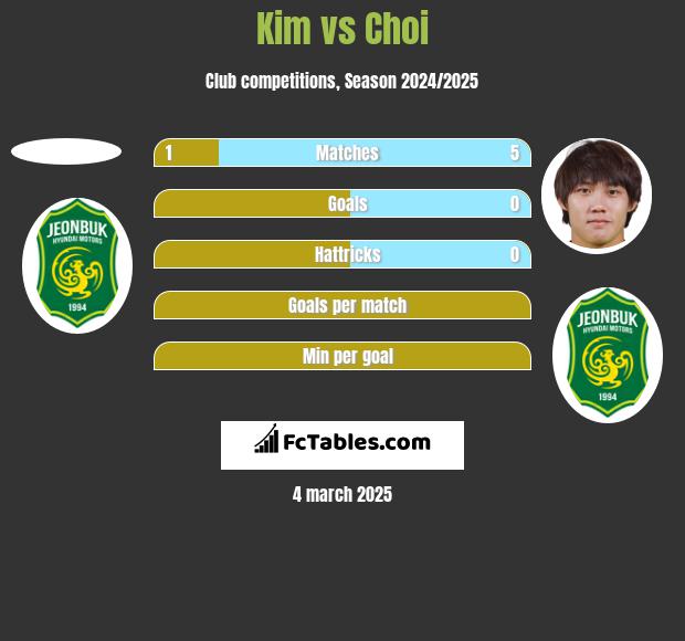 Kim vs Choi h2h player stats