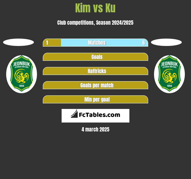 Kim vs Ku h2h player stats