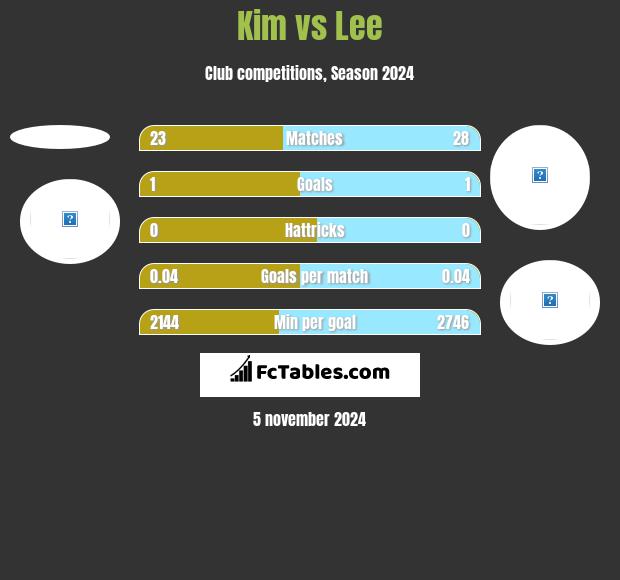 Kim vs Lee h2h player stats