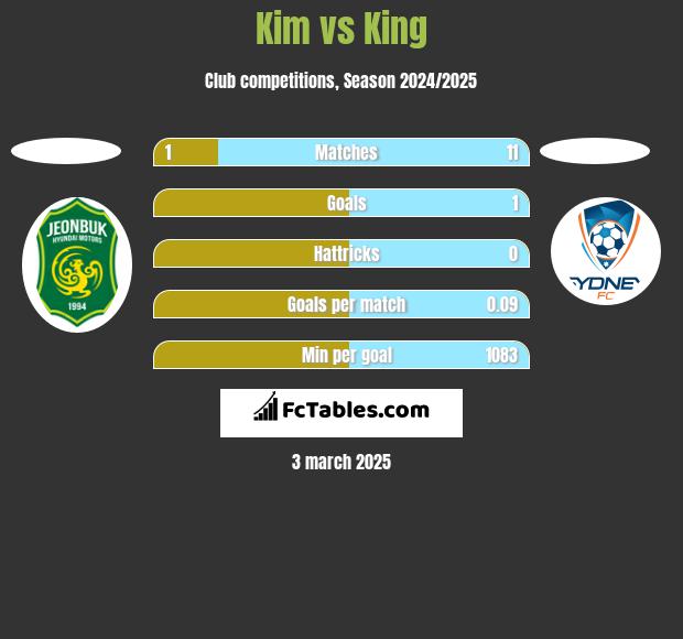 Kim vs King h2h player stats