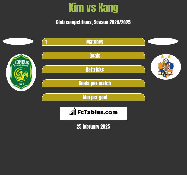 Kim vs Kang h2h player stats