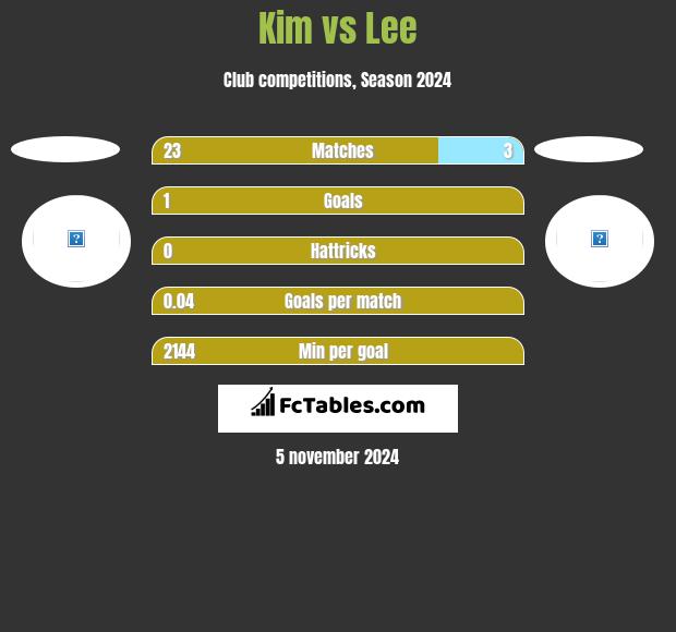 Kim vs Lee h2h player stats