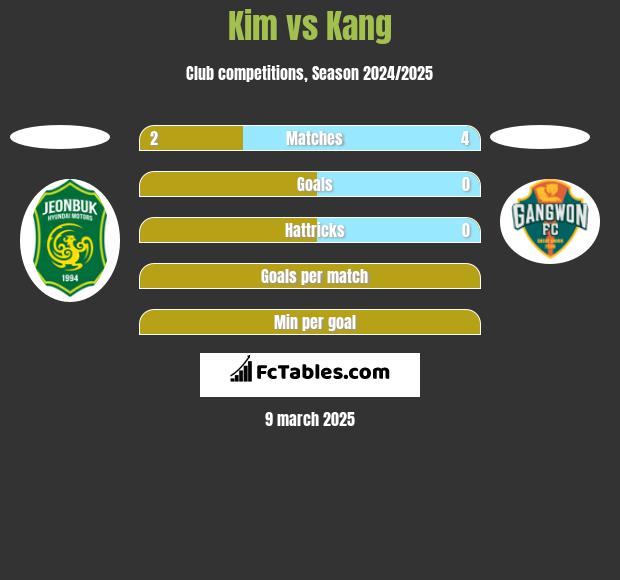 Kim vs Kang h2h player stats