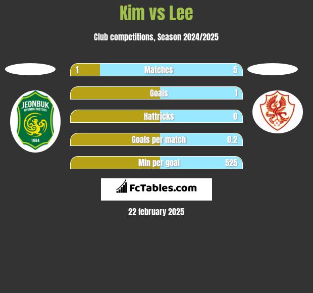 Kim vs Lee h2h player stats