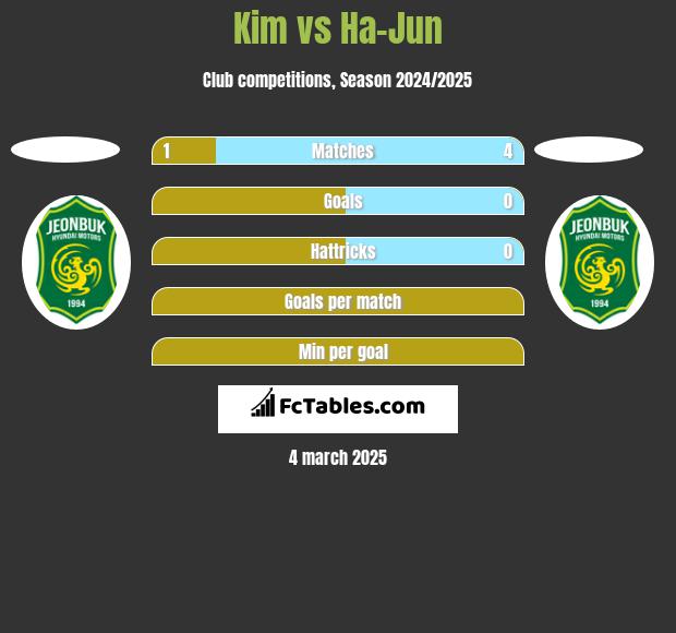 Kim vs Ha-Jun h2h player stats