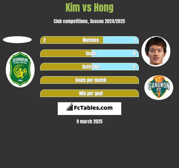 Kim vs Hong h2h player stats