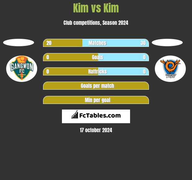 Kim vs Kim h2h player stats