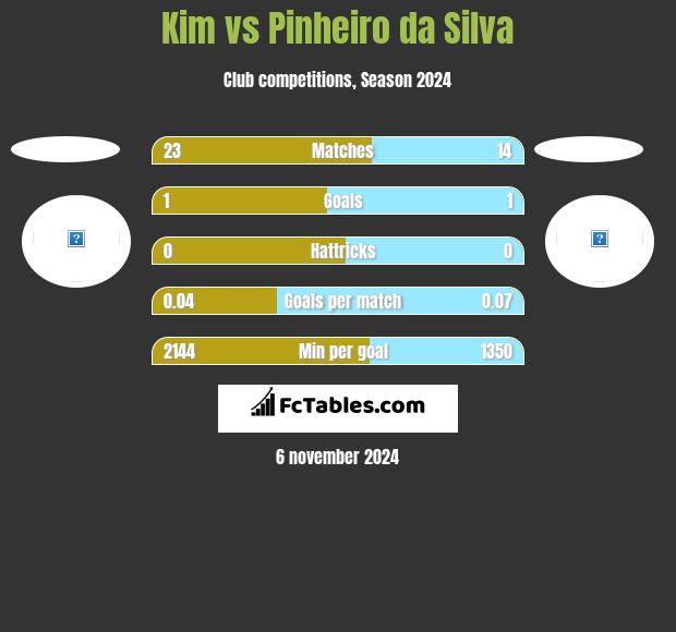 Kim vs Pinheiro da Silva h2h player stats