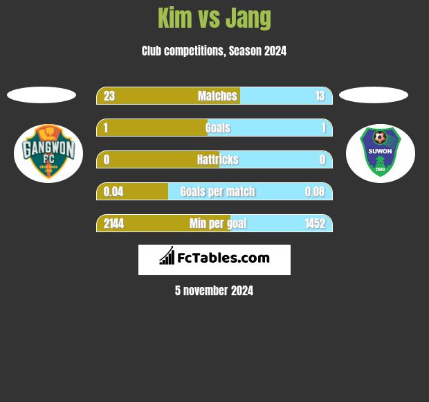 Kim vs Jang h2h player stats