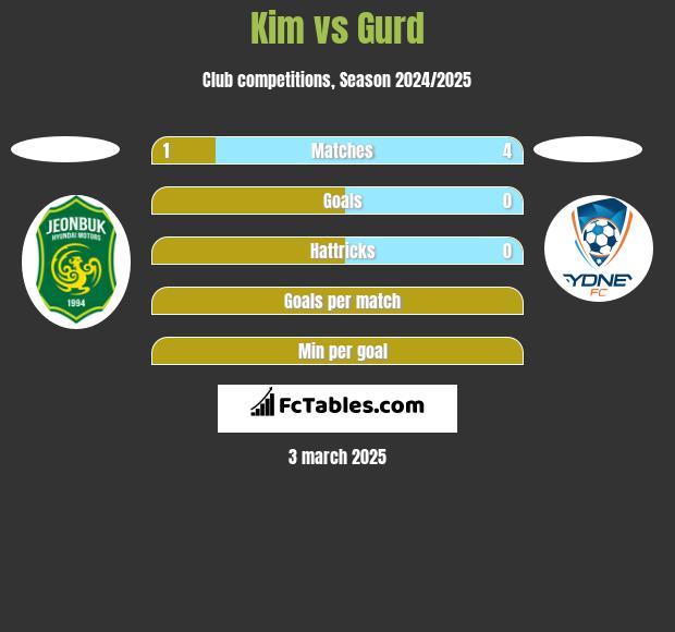 Kim vs Gurd h2h player stats