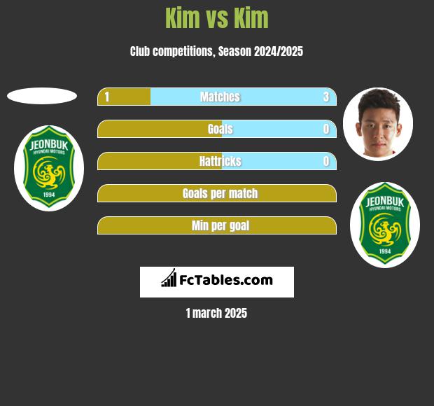 Kim vs Kim h2h player stats