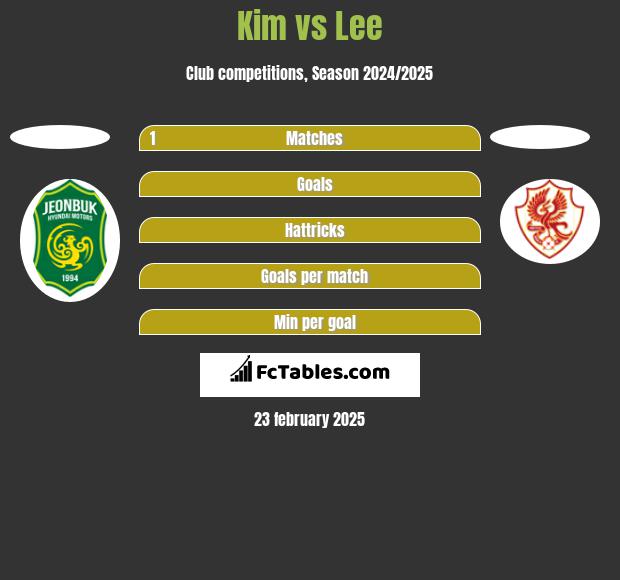 Kim vs Lee h2h player stats