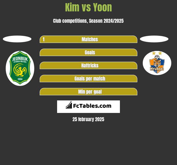 Kim vs Yoon h2h player stats